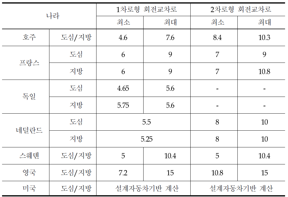 각 나라별 1차로형·2차로형 회전교차로의 회전차로 폭 비교