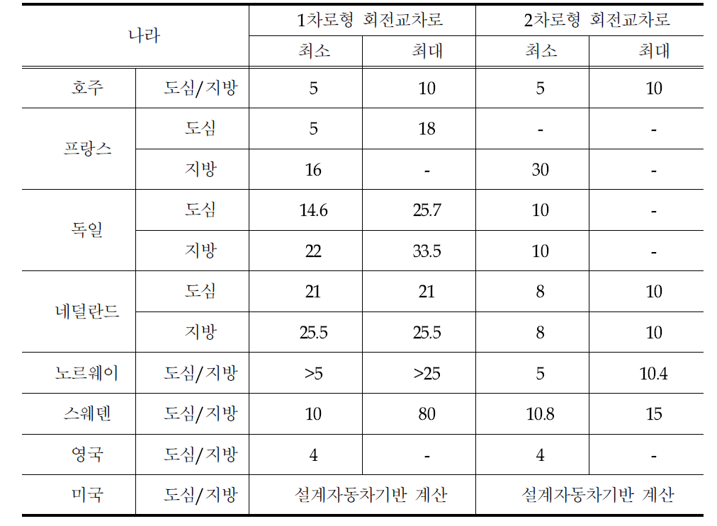 각 나라별 1차로형·2차로형 회전교차로의 중앙 교통섬 지름 비교