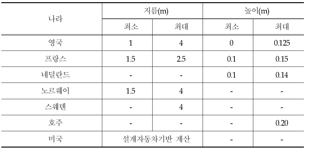 각 나라별 소형 회전교차로의 중앙 교통섬 지름 비교