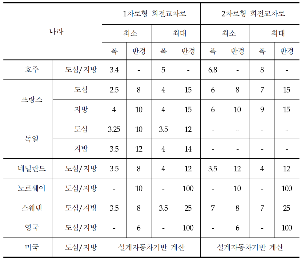 각 나라별 1차로형·2차로형 회전교차로의 진입차로 폭 및 반경 비교