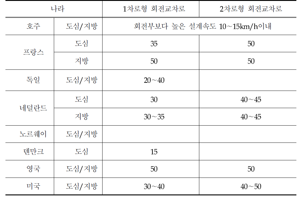 각 나라별 1차로형·2차로형 회전교차로의 중앙 교통섬 지름 비교