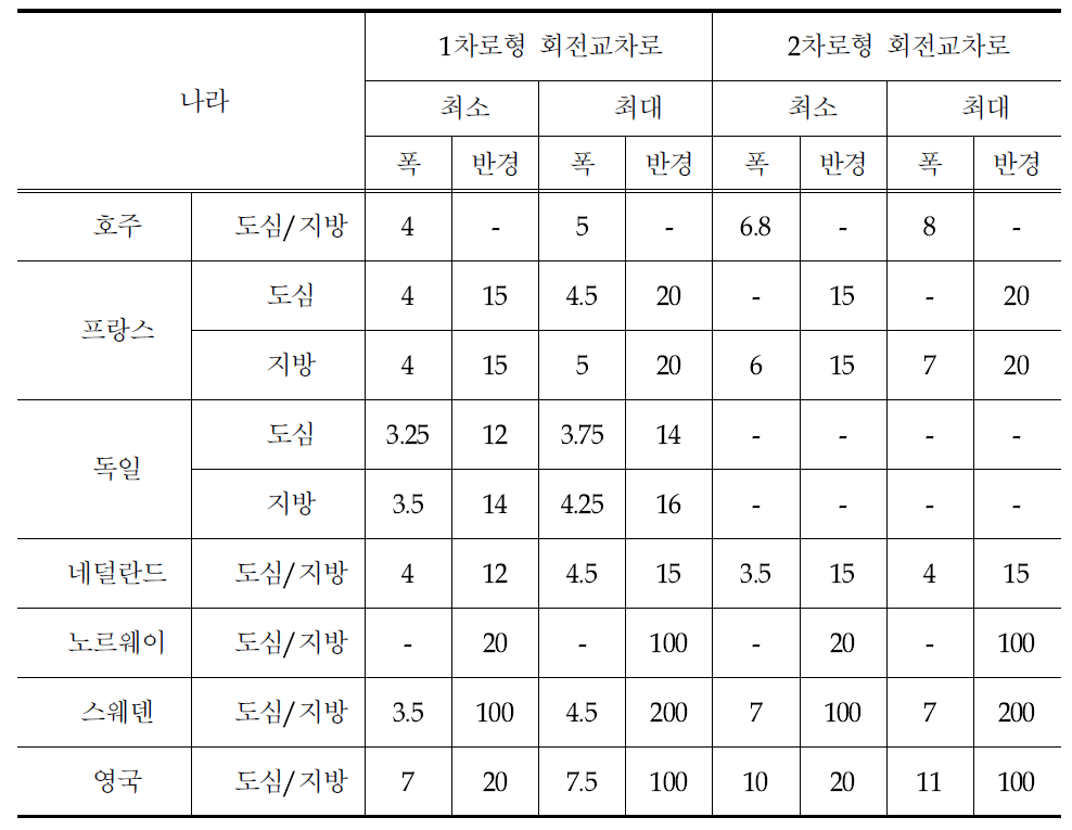 각 나라별 1차로형·2차로형 회전교차로의 진입차로 폭 및 반경 비교