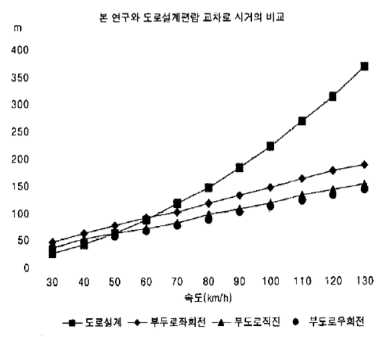 이슬기 외의 연구와 도로설계편람 교차로시거 비교