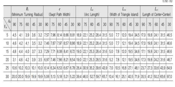 회전속도와 교차각에 따른 우회전 전용차로 설계요소 제안 값