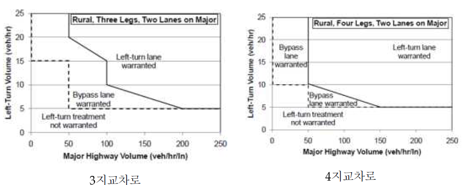 Fitzpatrick 외의 좌회전 전용차로 설치 기준