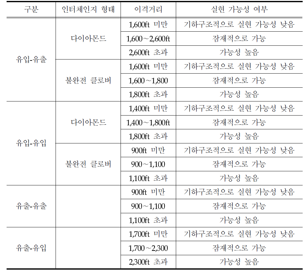 이웃 연결로 접속부 간 적정 이격거리