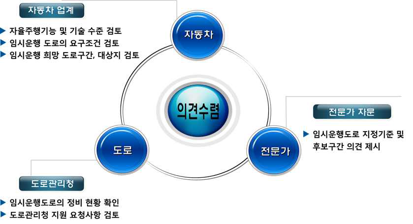 관계기관 의견수렴