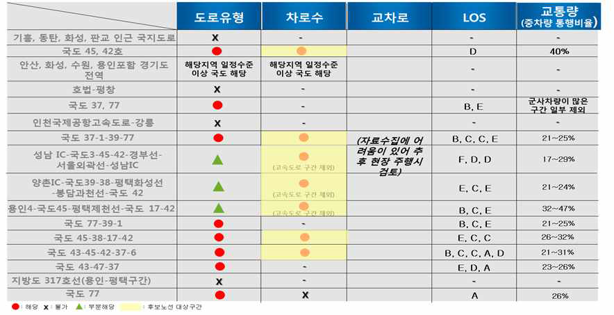 임시운행도로 후보노선군 주요 지정기준