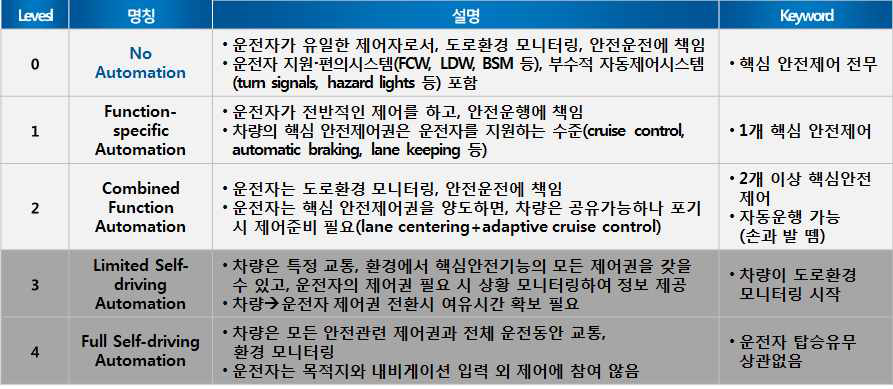 미국 연방교통부(NHTSA, USDOT) 의 자율주행자동차 기술 구분 비교