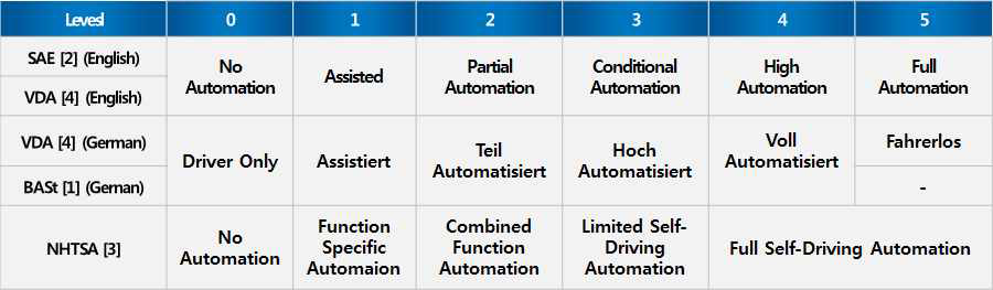 자율주행기술 구분 정리