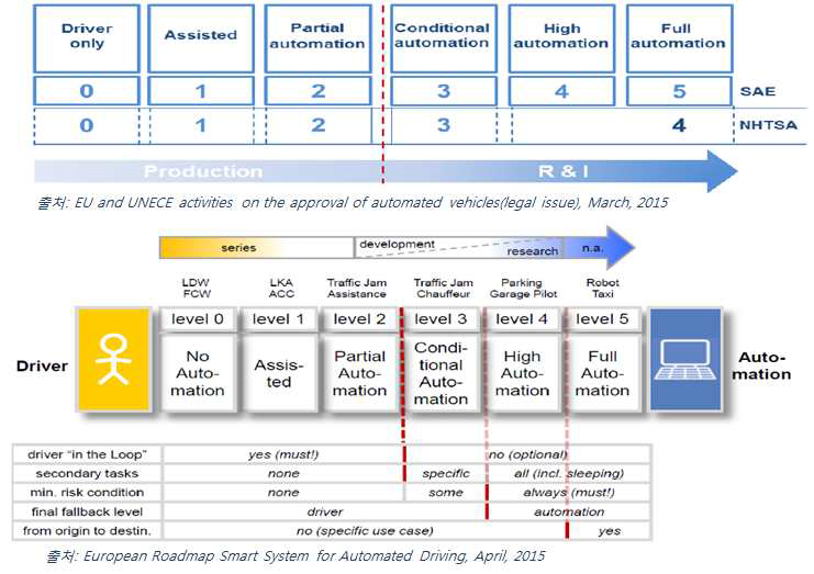 자율주행기술의 구분 및 상용화 수준