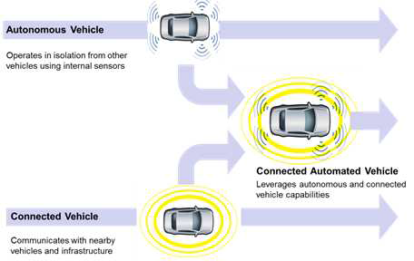 미국 자율주행자동차 개념(Connected Automated Vehicle)