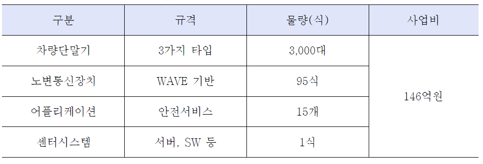 차세대ITS 시범사업 개요