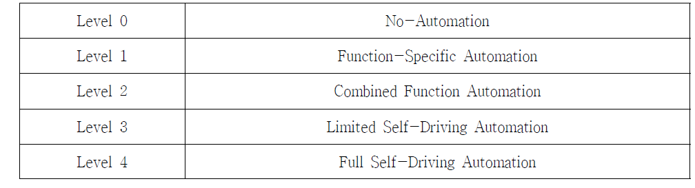NHTSA의 자율주행자동차 4단계(Levels 1 ~ 4)