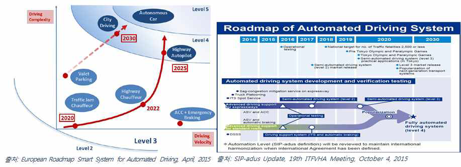 C-ITS 연계의 자율주행자동차 로드맵