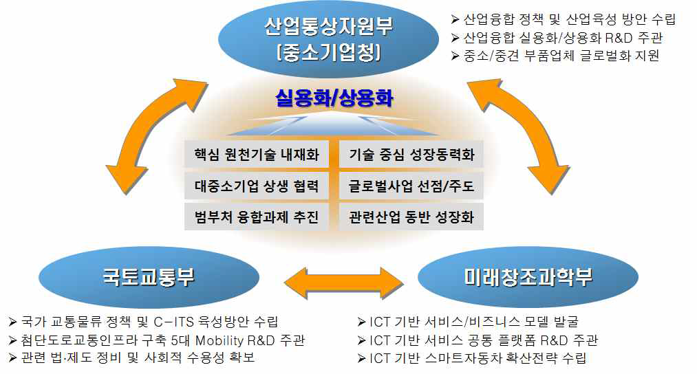 스마트자동차 추진을 부처별 역할