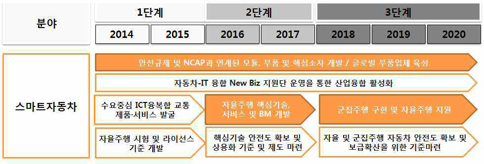 스마트자동차 단계별 추진 로드맵