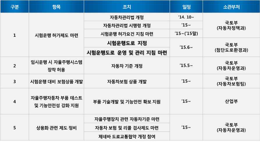 자율주행자동차 상용화 지원방안-시험운행도로 지정