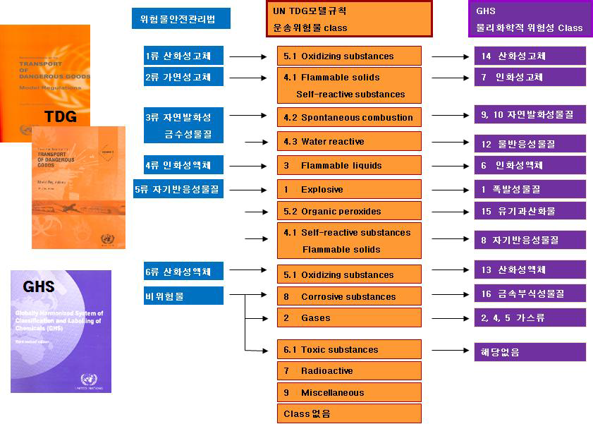 국내·외 분류체계에 따른 위험물 분류(Class) 비교