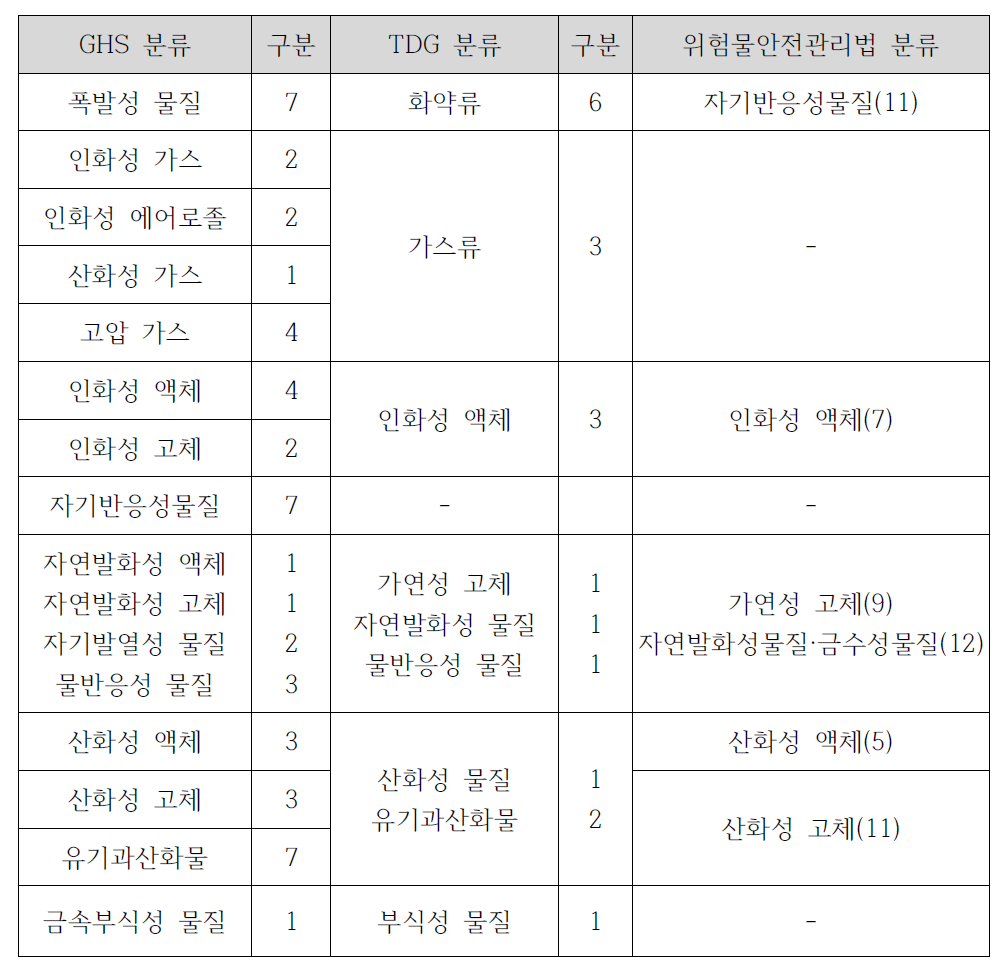 국내·외 위험물 분류(Class) 및 구분(Category) 비교