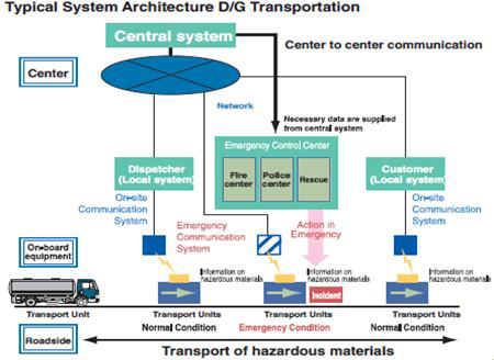 국제 위험물질 운송관리시스템의 기본 구성