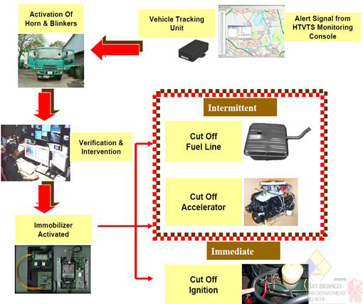싱가포르 HTVTS에서 사용되는 차량정지장치