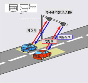 근적외선 응용 탑재장비와 통신 광비콘