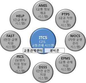UTMS(신교통관리시스템)의 시스템 구성