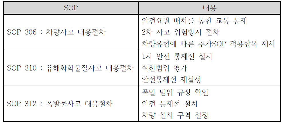 이동식 탱크차량 사고 관련 재난현장 표준작전절차 항목