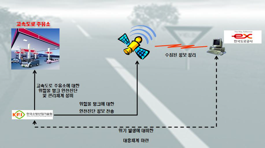 위험물 탱크 안전진단 및 위기관리 대응체계 구축