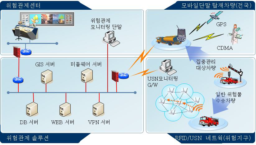 위험물 이동탱크 관제시스템 구성도