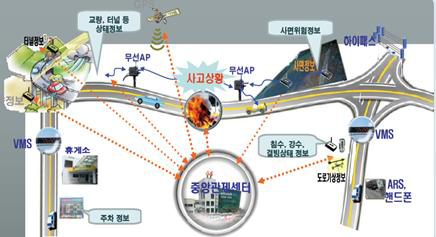 USN 기반 도로 시설물 관리 시범사업