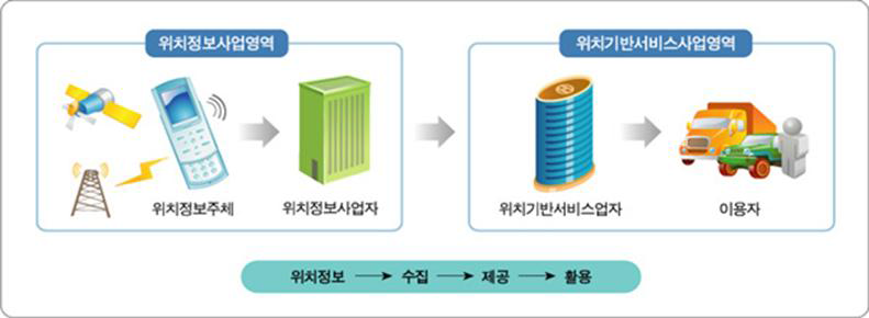 위치정보 사업영역 및 위치기반서비스 사업영역