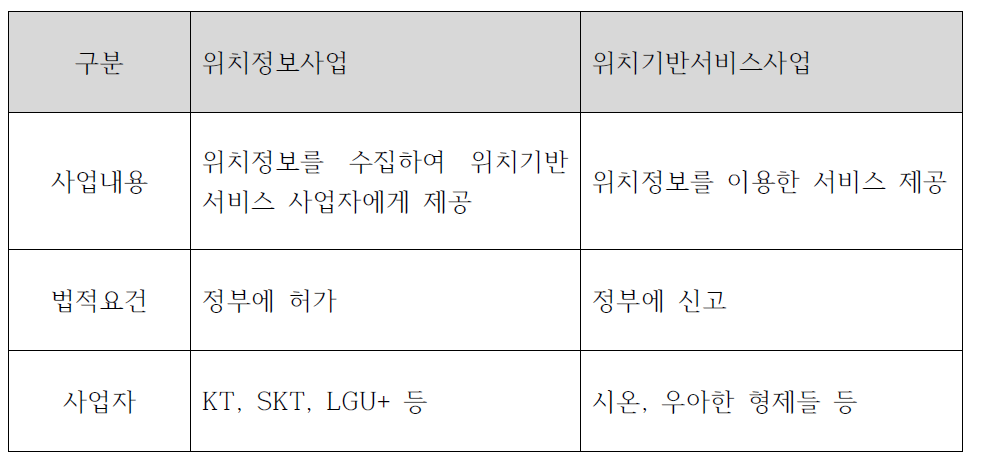 위치정보사업 및 위치기반서비스사업의 사업내용