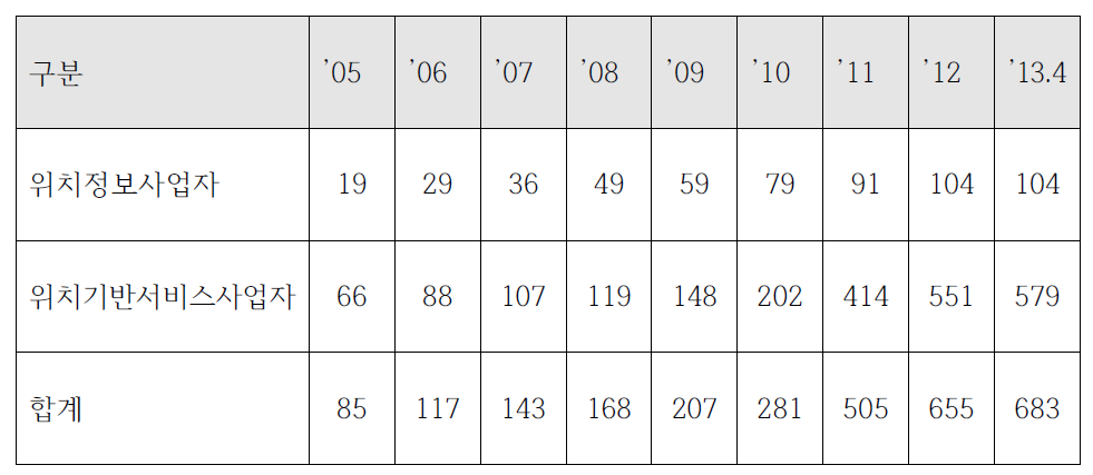 위치정보사업자와 위치기반서비스사업자의 증가추세