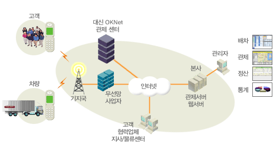 OK-net 시스템 구성도