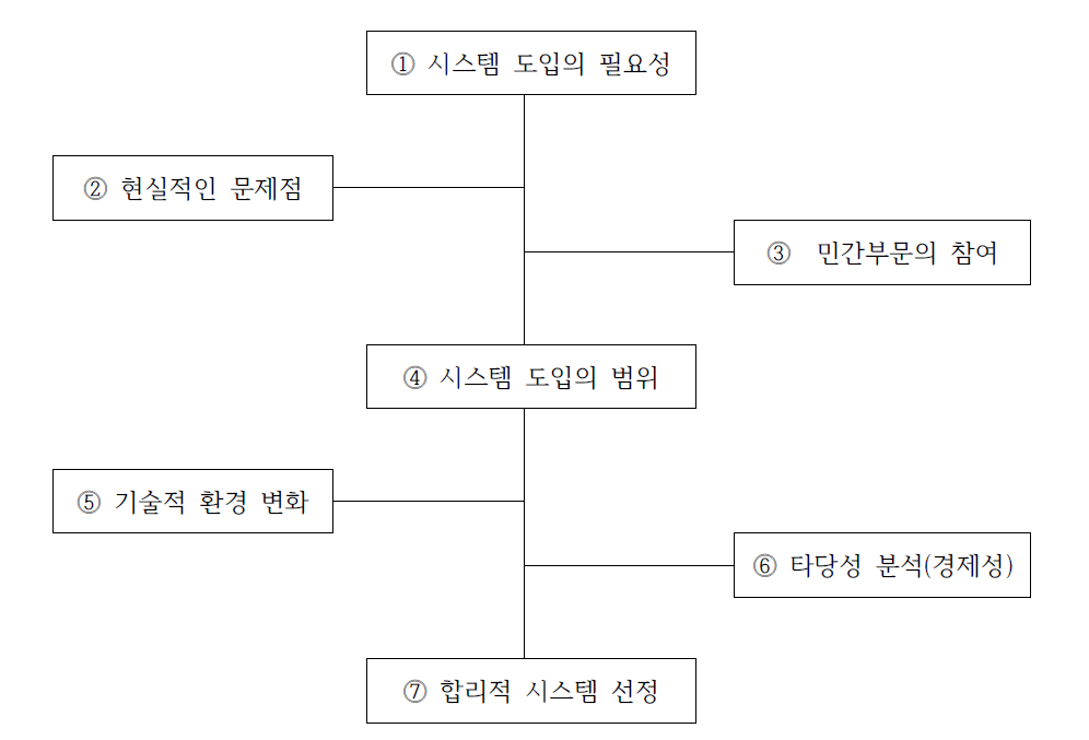 합리적인 대안을 찾기 위해 필요한 7가지 확인 작업