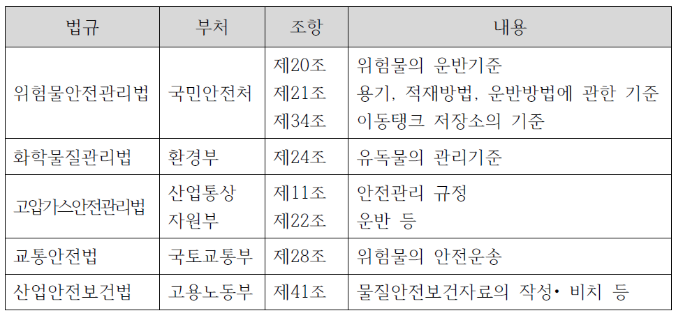 소관부처별 위험물질 관련 안전관리 법규 및 조항