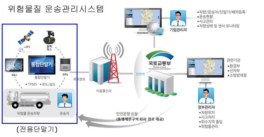 전용단말기를 이용한 위험물질 운송관리시스템 구성도