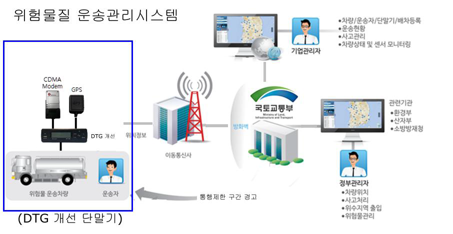 DTG개선 단말기를 이용한 위험물질 운송관리시스템 구성도