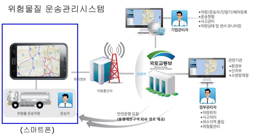 스마트폰 또는 태블릿 PC를 이용한 위험물질 운송관리시스템 구성도