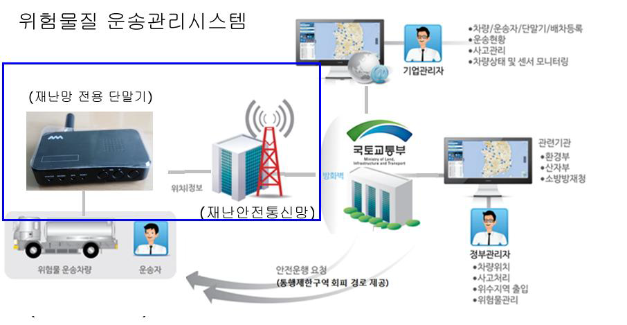 재난안전통신망을 이용한 위험물질 운송관리시스템 구성도