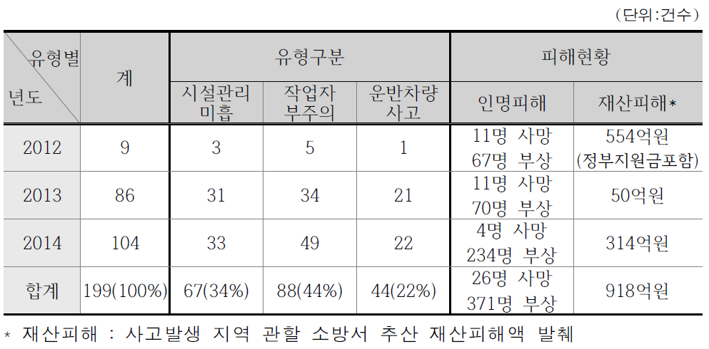 최근 3년간 화학물질 사고 및 피해 현황 추정