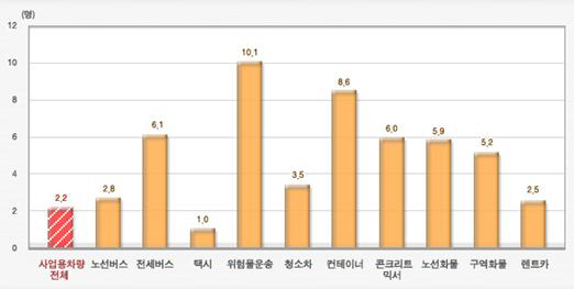 사업용차량 세부종별 치사율 비교(2007-2009년)