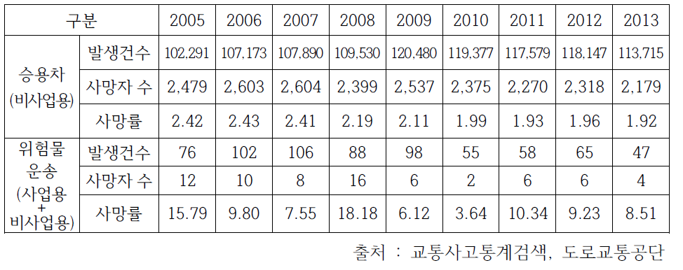 위험물질 운송사고와 일반 교통사고 사망률비교