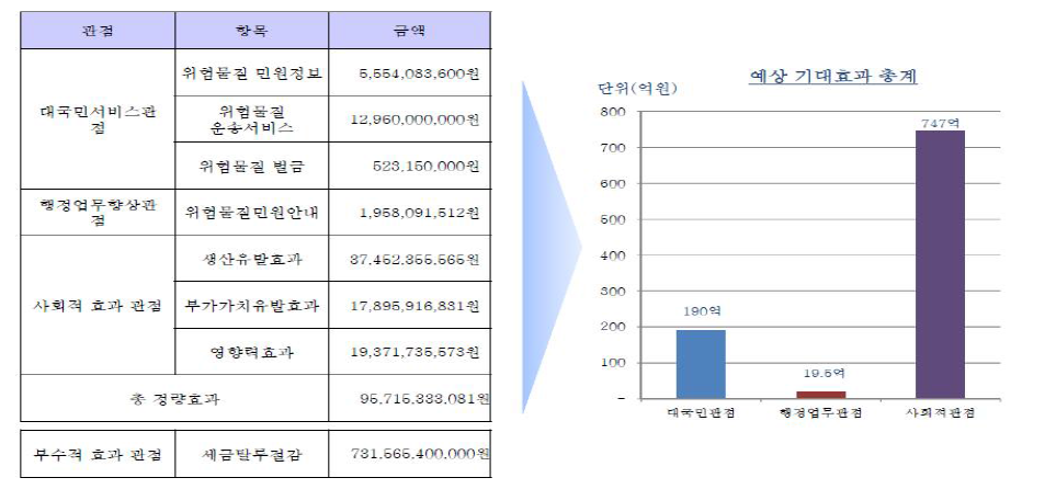 시스템 도입 기대효과