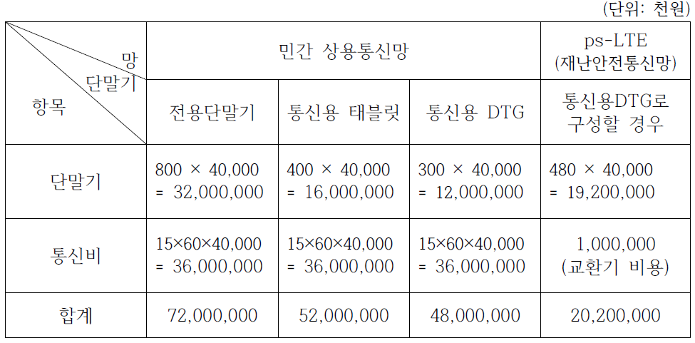 통신망 및 단말기별 소요되는 추정예산 비교