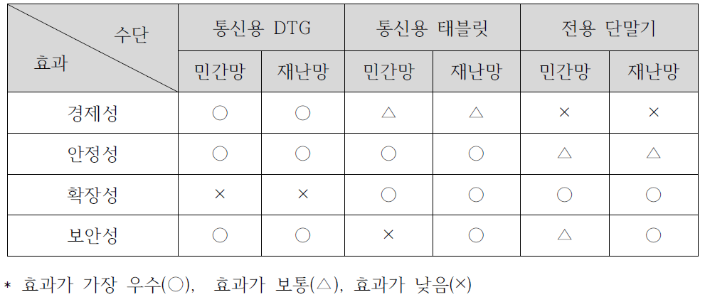 통신망 방식에 따른 단말기 기능 검토