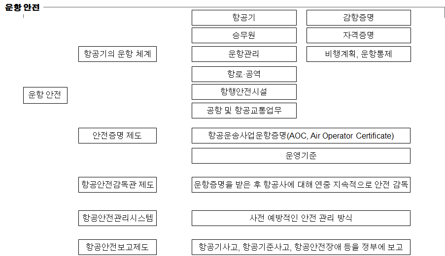 운항 안전 관련 체계 및 제도