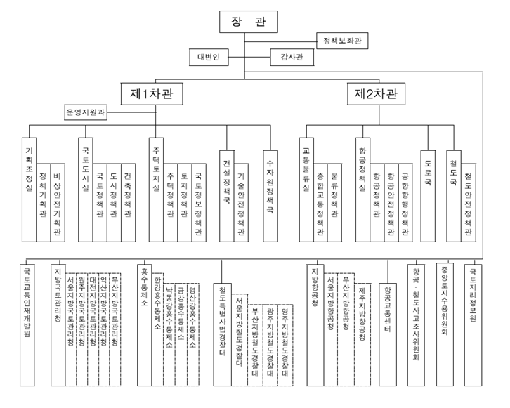 국토교통부 조직현황